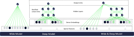 Google's Wide and Deep architecture